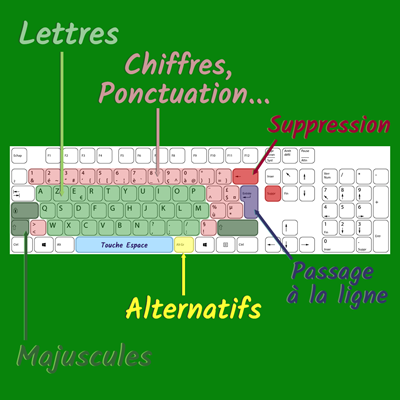 Initiation à la saisie au clavier